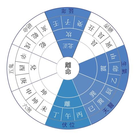 八宅法-西四命|八宅風水講解：什么是東四命與西四命？